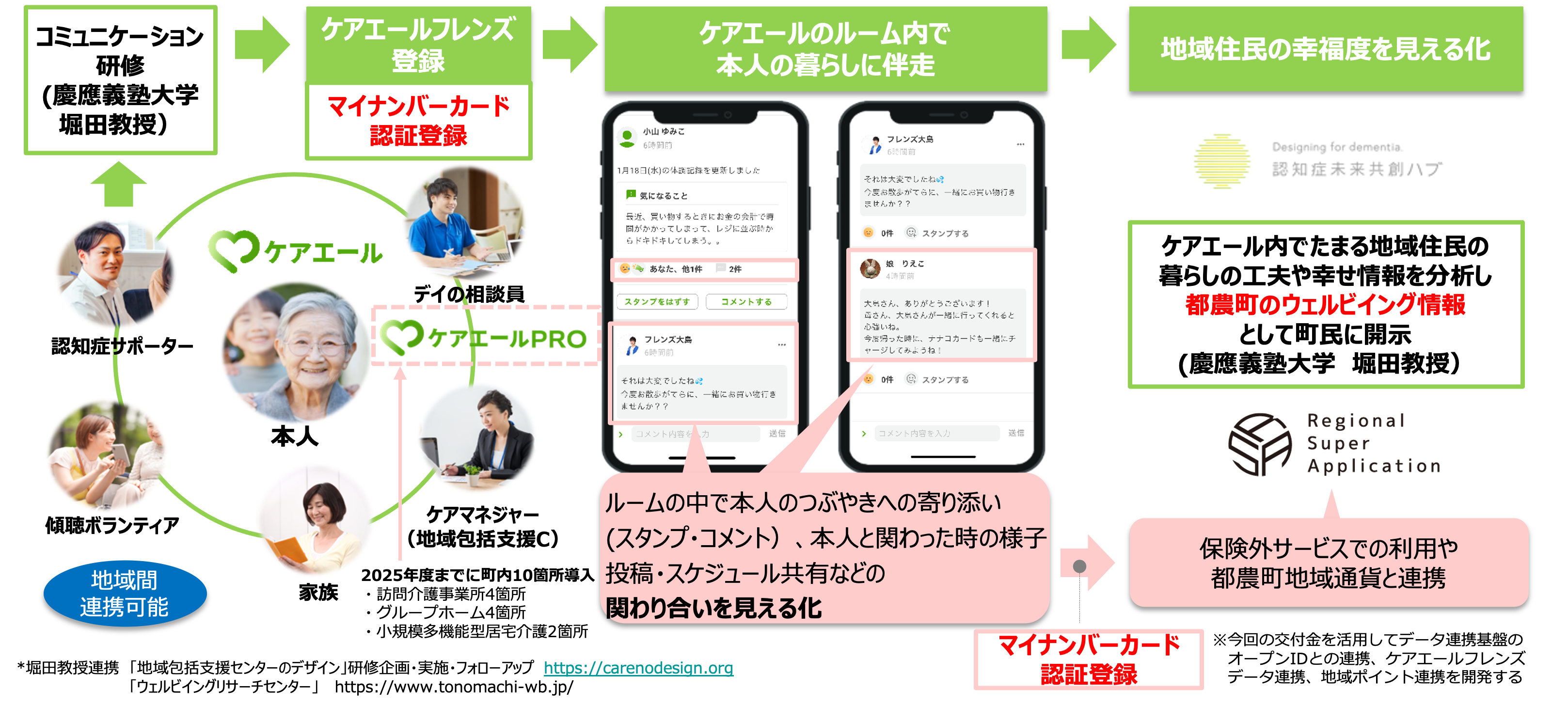 デジタル田園都市国家構想交付金（TYPE-X）採択を受け、ヘルス